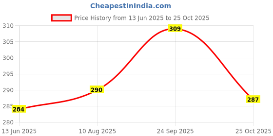 amazon.in ELKO EL-050 ALPHA-TONE Aluminium Head Stethoscope for Doctors and Students Price History Graph from 13 Jun 2025 to 25 Oct 2025