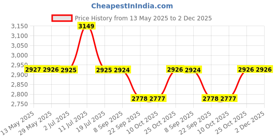 amazon.in ELKO EL-250 DEXA III Ti Black Edition Titanium dual head acoustic stethoscope | Adult & Pediatric Stethoscope with Double-sided Natural Titanium Chestpiece | Two-Way PVC Tubing | Doctors & Medical Students (BLACK) elko Price History Graph from 13 May 2025 to 1 Dec 2025