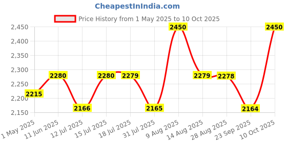 amazon.in ELKO EL-310 ELKOMETERArm Regular Mercury Sphygmomanometer Blood Pressure Monitor, Multicolour Price History Graph from 1 May 2025 to 10 Oct 2025