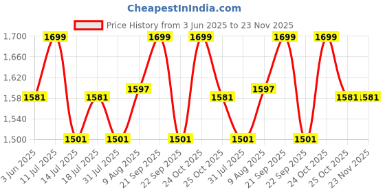 amazon.in ELKO EL-430 Clock/Desk Type Aneroid Blood Pressure Sphygmomanometer | Large Cotton Cuff (White) Price History Graph from 3 Jun 2025 to 23 Nov 2025