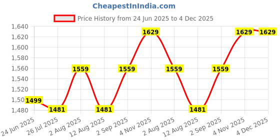 amazon.in ELKO EL-470 Palm Type Aneroid Blood Pressuer Apparatus with Button Air Release Technology Price History Graph from 24 Jun 2025 to 4 Dec 2025