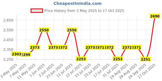 amazon.in ELKO Elkometer Deluxe Mercury Sphygmomanometer/Blood Pressure Monitor (White) elko Price History Graph from 3 May 2025 to 17 Oct 2025