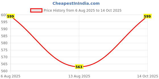 amazon.in ELKO Foam Roller For Deep Tissue Massage High Density Foam Rollers Stick For Physical Therapy Exercise & Back Pain Massager Pain Relief Best For Muscle Recovery (Form roller) (Foam roller) Price History Graph from 6 Aug 2025 to 14 Oct 2025
