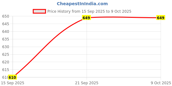amazon.in ELKO Foam Roller For Deep Tissue Massage High Density Foam Rollers Stick For Physical Therapy Exercise & Back Pain Massager Pain Relief Best For Muscle Recovery (Form roller) (Foam roller with bag) Price History Graph from 15 Sep 2025 to 9 Oct 2025