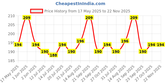 amazon.in ELKO Nebulizer Mask Kit | Complete Mask Kit with Adult Mask, Child Mask, Mouthpiece, Air tube & Medicine Chamber with Flow Controller Price History Graph from 17 May 2025 to 22 Nov 2025
