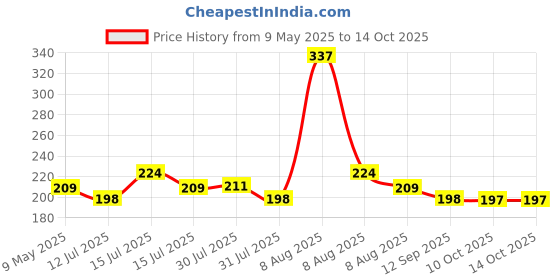 amazon.in Ella 2 Ply Kitchen Tissue/Towel Paper Roll soft and highly absorbent - 6 Rolls (60 Pulls Per Roll 360 Sheets) Price History Graph from 9 May 2025 to 10 Oct 2025