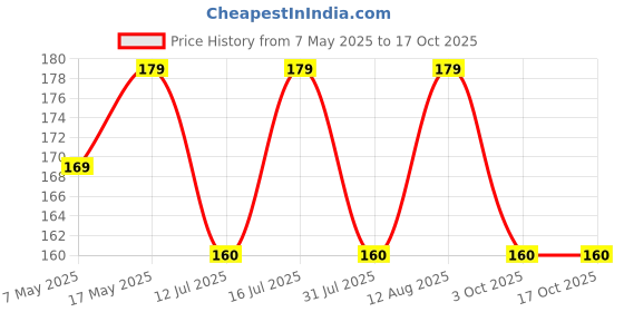 amazon.in Ella 2 Ply Toilet Paper Tissue Roll I Pack of 6 I 230 Pulls x 6 Rolls I 1380 Pulls I Soft and highly absorbent bathroom tissue I 100% natural virgin cellulose fiber Price History Graph from 7 May 2025 to 16 Oct 2025