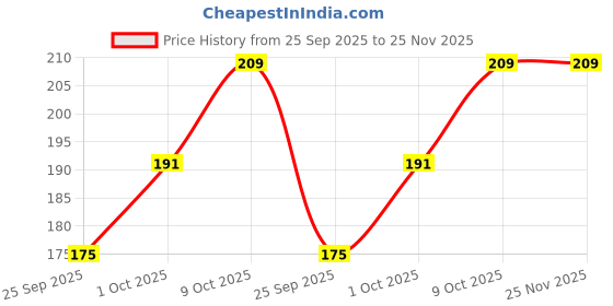 amazon.in Ella Foods Instant Hot Chocolate Latte Sachet with Whole Milk, Ashwagandha & Coconut Sugar |Healthy, Low Glycemic | Pack of 7 | 27g each Price History Graph from 25 Sep 2025 to 25 Nov 2025