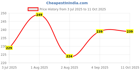 amazon.in Ella Multi Fruit Flavored Nail Polish Remover Wipes Round Tissues -6 Box (192) Price History Graph from 3 Jul 2025 to 11 Oct 2025