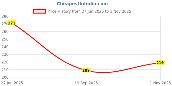 amazon.in Ella - Premium Garbage Bags 17 * 19 Inches (Small) Dustbin Bag/Trash Bag - Green Color (Pack of 6 Rolls) Price History Graph from 27 Jun 2025 to 1 Nov 2025