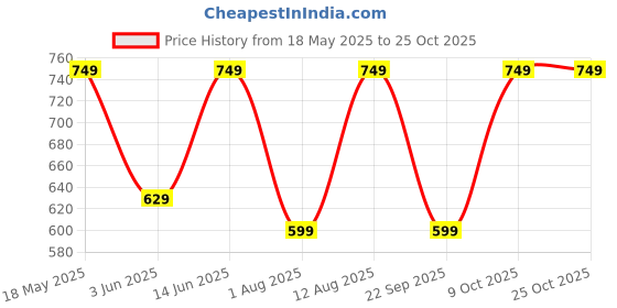 amazon.in urban forest Ella Red/Pink Leather Wallet for Women urban forest Price History Graph from 18 May 2025 to 22 Oct 2025