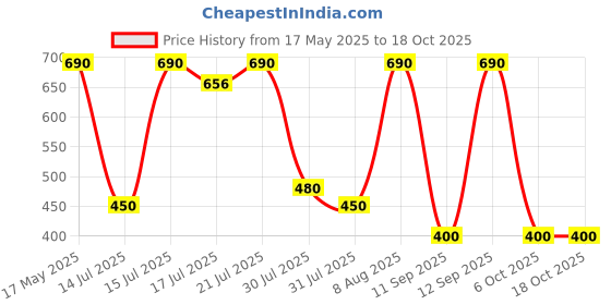 amazon.in Ella Urinal Screen Anti-Splash Toilet Mat Bathroom Deodorizer Spatter Reducing Fragrance Refresher with Air Freshener Ideal for Restrooms, Bars, Schools & Offices (pack of 20) ella Price History Graph from 17 May 2025 to 17 Oct 2025