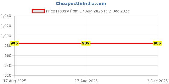amazon.in Ella Urinal Screen I Natural Breeze Pack of 40 I Natural Breeze Fragrance Mats I Deodorizer Cubes for Men's Toilet I Non-Slip I Anti-Splash I Odor Eliminator I Long-Lasting Freshness Price History Graph from 17 Aug 2025 to 2 Dec 2025