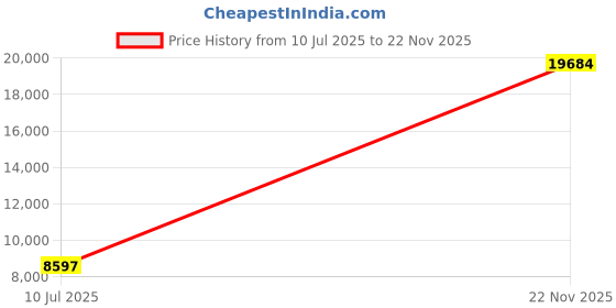 amazon.in ellacci Sexy Pearls Beaded Rhinestone Bustier Crop Top Push up Corset Top with Detachable Straps ellacci Price History Graph from 10 Jul 2025 to 22 Nov 2025
