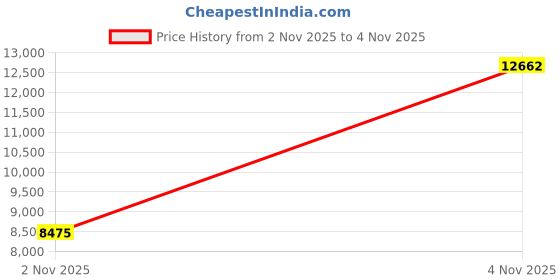 amazon.in ellacci Women's White Diamond Chain Mesh Bustier Crop Top Push Up Corset Top Bralet with Detachable Strap ellacci Price History Graph from 2 Nov 2025 to 4 Nov 2025