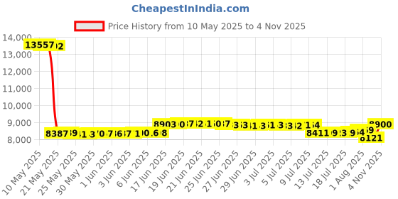 amazon.in ellacci Woment's Pearls Beaded Bustier Crop Top Club Party Sexy Corset Top Bra White ellacci Price History Graph from 10 May 2025 to 4 Nov 2025