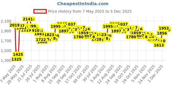 amazon.in Ella+Mila Soy Nail Polish Remover Wipes - Acetone Free Unscented, Vitamin A, C, E Oil (12-Pack) Price History Graph from 7 May 2025 to 5 Dec 2025