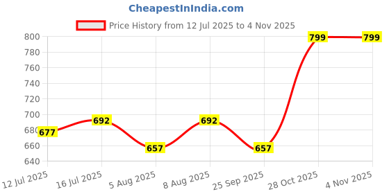 amazon.in bellamy ellamy Cotton Robes,Housecoat, Nighty, Sleepwear, Night Gown for Women Ladies House Coat, Front Open Adjustable A012-Parent bellamy Price History Graph from 12 Jul 2025 to 1 Nov 2025