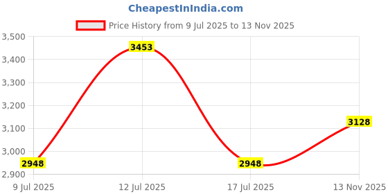 amazon.in Ellasay Solar Fence Lights Outdoor: IP65 Waterproof RGB Solar Powered with 8 Lighting Modes - Wall Decor for Garden Patio Backyard Balcony Porch 2 Pack Price History Graph from 9 Jul 2025 to 13 Nov 2025