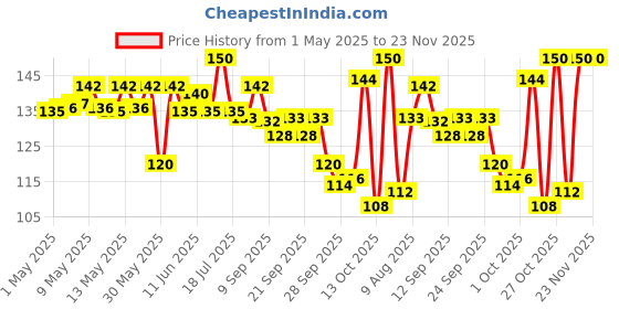 amazon.in Elle 18 2Timing Glossy Lip & Cheek Tint Tropicana 4Ml elle 18 Price History Graph from 1 May 2025 to 22 Nov 2025