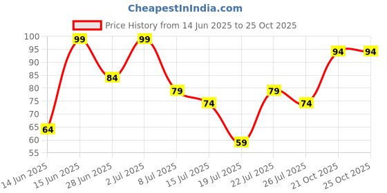 amazon.in elle 18 Elle 18Geteven CC Full All Skin Cream Bronze 18Gm elle 18 Price History Graph from 14 Jun 2025 to 21 Oct 2025