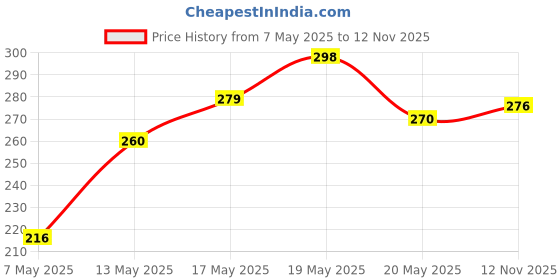 amazon.in Elle 18 Eye Drama Kajal, Bold Black, 0.35G And Lakme Insta Eye Gel Liner, Black, 9Ml - Matte Finish elle 18 Price History Graph from 7 May 2025 to 12 Nov 2025