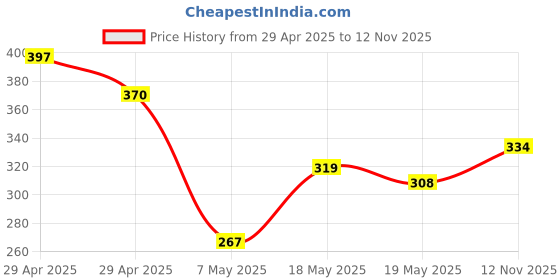amazon.in Elle 18 Eye Drama Kajal, Bold Black, 0.35G And Lakme Sun Expert Ultra Matte SPF 40 Pa+++ Compact, Normal Skin, 7G Price History Graph from 29 Apr 2025 to 12 Nov 2025
