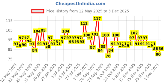 amazon.in Elle 18 Lasting Glow Compact 1|| Pearl|| 9 g elle 18 Price History Graph from 12 May 2025 to 1 Dec 2025