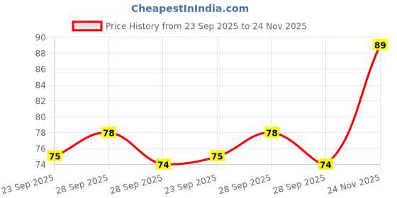 amazon.in Elle 18 Lasting Glow Compact, Marble, 9 g elle 18 Price History Graph from 23 Sep 2025 to 24 Nov 2025