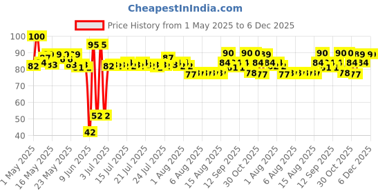 amazon.in Elle 18 Maroon Matte Sindoor elle 18 Price History Graph from 1 May 2025 to 4 Dec 2025