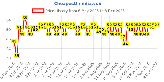 amazon.in Elle 18 Matte, Glossy Finish Nail Pops Color 161, 161, 5 Ml elle 18 Price History Graph from 6 May 2025 to 2 Dec 2025