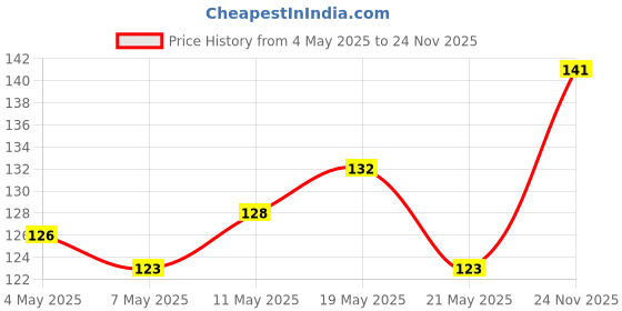 amazon.in Elle 18 Matte, Glossy Finish Nail Pops Color 161, 5 Ml & Elle 8 Lipstick Berry Tea (Matte) elle 18 Price History Graph from 4 May 2025 to 24 Nov 2025