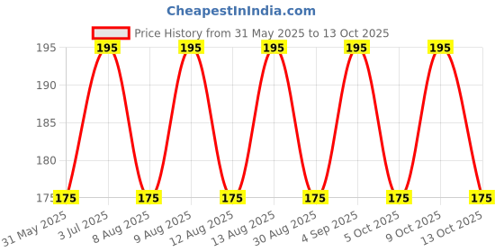 amazon.in Elle 18 Nail Enamel Remover With Glycerin (90 ml) elle 18 Price History Graph from 31 May 2025 to 13 Oct 2025