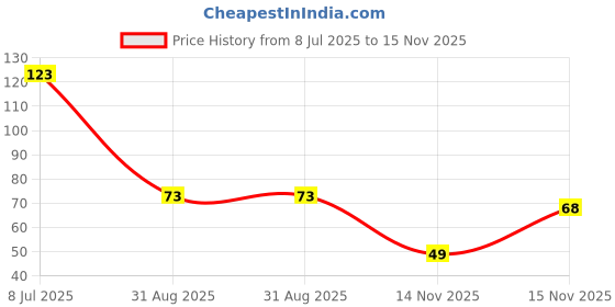 amazon.in Elle 18 Nail Pop Gel Finish -G5 10ml Price History Graph from 8 Jul 2025 to 15 Nov 2025