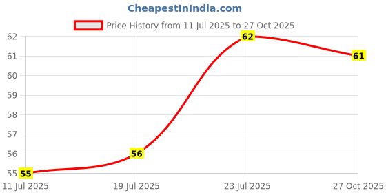 amazon.in Elle 18 Nail Pops Glossy Finish 183 5Ml Price History Graph from 11 Jul 2025 to 27 Oct 2025