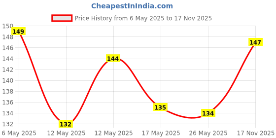 amazon.in Elle 18 Nail Pops Nail Color 155 & Elle18 Matte, Glossy Finish Nail Pops Color 161, 161, 5 Ml & Elle18 Nail Pops Nail Color 156, Matte & Glossy Finish, 5Ml elle 18 Price History Graph from 6 May 2025 to 17 Nov 2025