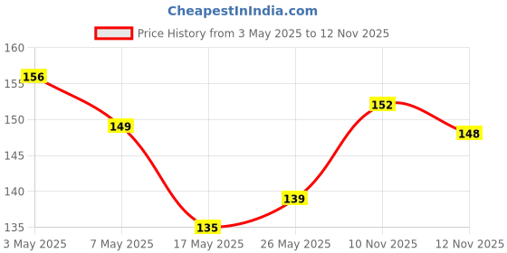 amazon.in Elle 18 Nail Pops Nail Color 155 & Elle18 Matte, Glossy Finish Nail Pops Color 161, 161, 5 Ml & Elle18 Nail Pops Nail Color 163, Glossy & Matte Finish, 5Ml Price History Graph from 3 May 2025 to 10 Nov 2025