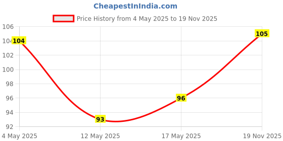 amazon.in Elle 18 Nail Pops Nail Color 155 & Elle18 Nail Pops Nail Color 156 Combo Glossy Finish, 15 Ml Price History Graph from 4 May 2025 to 19 Nov 2025