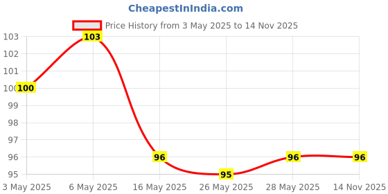 amazon.in Elle 18 Nail Pops Nail Color 155 & Elle18 Nail Pops Nail Color 157 Combo Glossy Finish, 15 Ml Price History Graph from 3 May 2025 to 14 Nov 2025