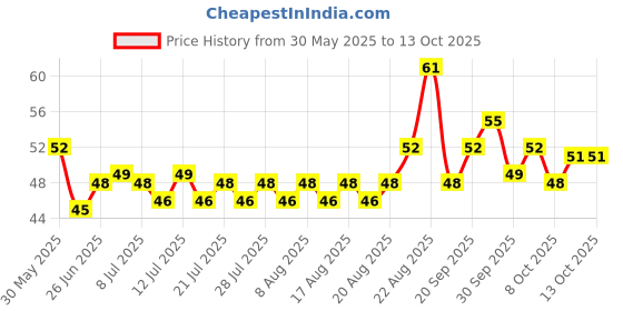 amazon.in Elle 18 Nail Pops Nail Color 155, Matte & Glossy Finish, 5Ml Price History Graph from 30 May 2025 to 13 Oct 2025