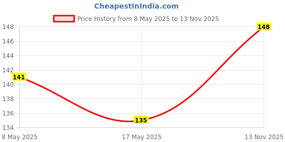 amazon.in Elle 18 Nail Pops Nail Color 155, Matte & Glossy Finish, 5Ml elle 18 Price History Graph from 8 May 2025 to 13 Nov 2025