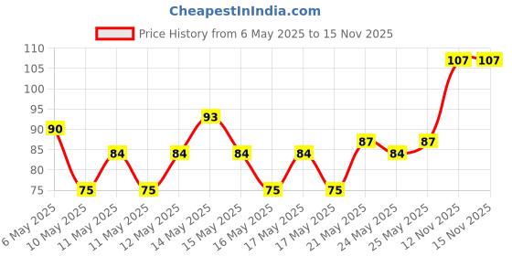 amazon.in Elle 18 Nail Pops Nail Color 159 & Elle18 Matte Finish Combo, 15 Ml elle 18 Price History Graph from 6 May 2025 to 15 Nov 2025