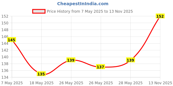 amazon.in Elle 18 Nail Pops Nail Color 162 & Elle18 Matte, Glossy Finish Nail Pops Color 161, 161, 5 Ml & Elle18 Nail Pops Nail Color 163, Glossy & Matte Finish, 5Ml Price History Graph from 7 May 2025 to 13 Nov 2025