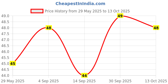 amazon.in Elle 18 Nail Pops Nail Color 164, Matte & Glossy Finish, 5Ml Price History Graph from 29 May 2025 to 13 Oct 2025