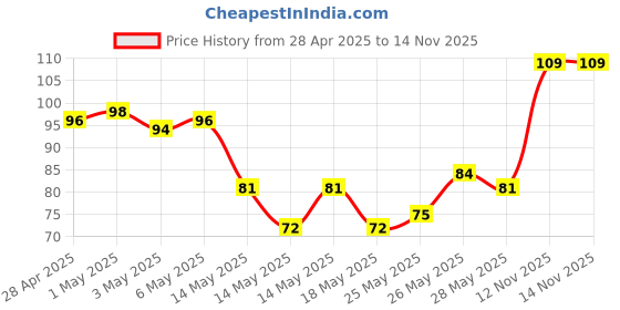 amazon.in Elle 18 Nail Pops Nail Color 166 & Elle18 Nail Pops Nail Color 160 Glossy Finish, 15 Ml Price History Graph from 28 Apr 2025 to 14 Nov 2025