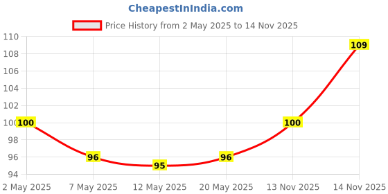 amazon.in Elle 18 Nail Pops Nail Color 178 & Elle18 Nail Pops Nail Color 170 Glossy Finish, 15 Ml Price History Graph from 2 May 2025 to 14 Nov 2025