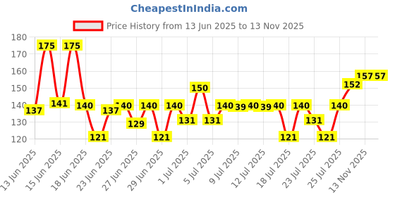 amazon.in Elle 18 OMG Lip Gloss, Glossy Finish, Brownie Babe, Non-sticky Formula, Light-weight, Moisturising, Infused with Rapeseed and Jojoba Oil, Full Coverage| 2.5ml Price History Graph from 13 Jun 2025 to 13 Nov 2025