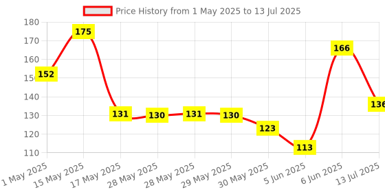 amazon.in Elle 18 OMG Lip Gloss, Glossy Finish, Honeyed Hush, Non-sticky Formula, Light-weight, Moisturising, Infused with Rapeseed and Jojoba Oil, Full Coverage| 2.5ml elle 18 Price History Graph from 1 May 2025 to 13 Jul 2025