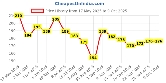 amazon.in ELLE 18 SOOO SET Setting Spray, Seamless finish, Long Lasting & Hydrating makeup fixer, Light-weight and Non-sticky, Infused with Niacinamide | 60ml Price History Graph from 17 May 2025 to 8 Oct 2025