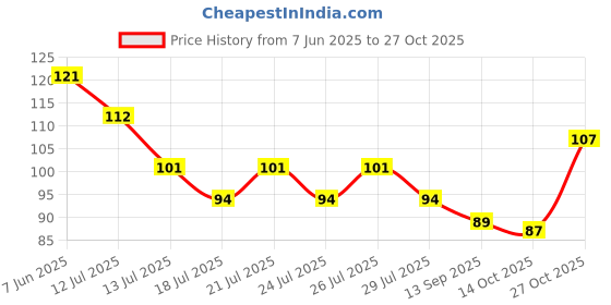 amazon.in Elle 18 Tlc Lippie Lipbalm Berry 4.5G Price History Graph from 7 Jun 2025 to 27 Oct 2025